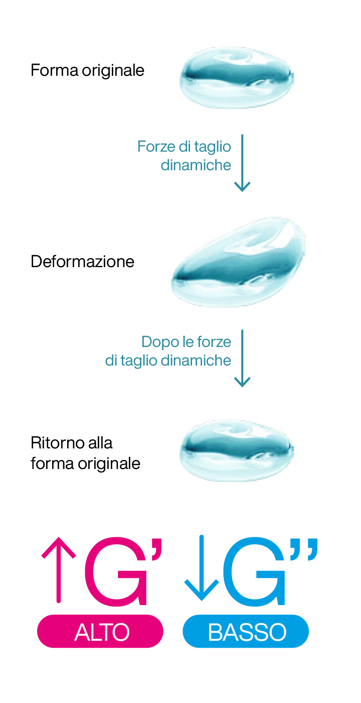 Regenyal Idea, biorivolumetria naturale