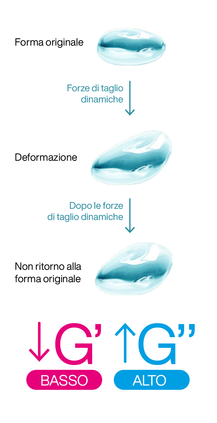 Regenyal Idea, biorivolumetria naturale