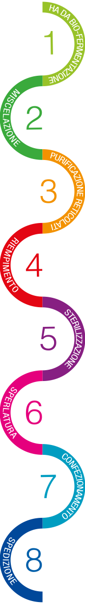 Il processo BIO Regenyal